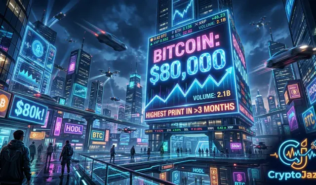Bitcoin Touches $80,000, Its Highest Print in More Than Three Months