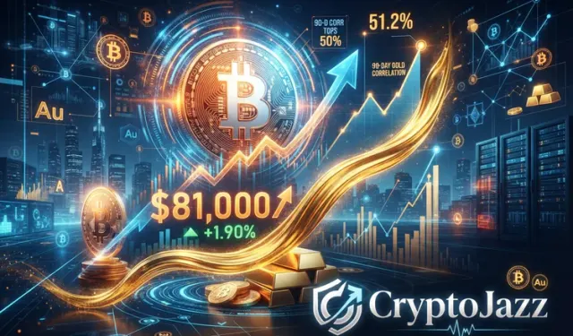 Bitcoin Retakes $81,000 as Its 90-Day Gold Correlation Tops 50%