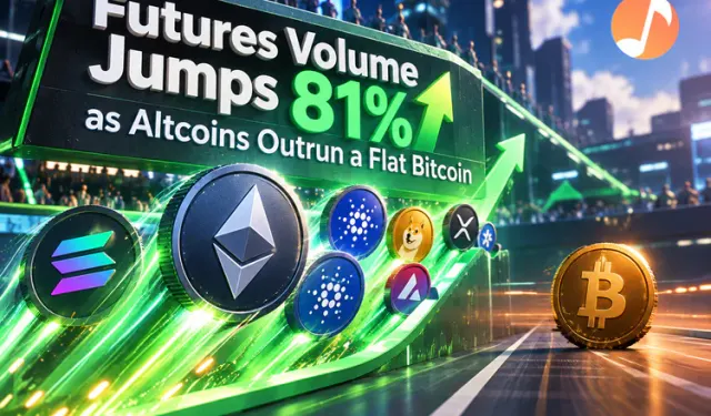 Futures Volume Jumps 81% as Altcoins Outrun a Flat Bitcoin