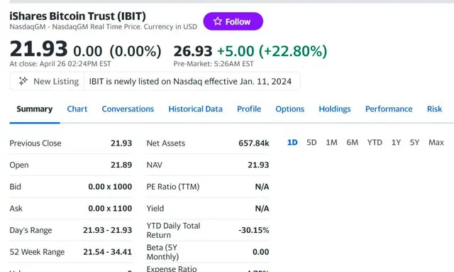 The first spot Bitcoin ETF in the U.S. begins trading on the premarket with double-digit profits