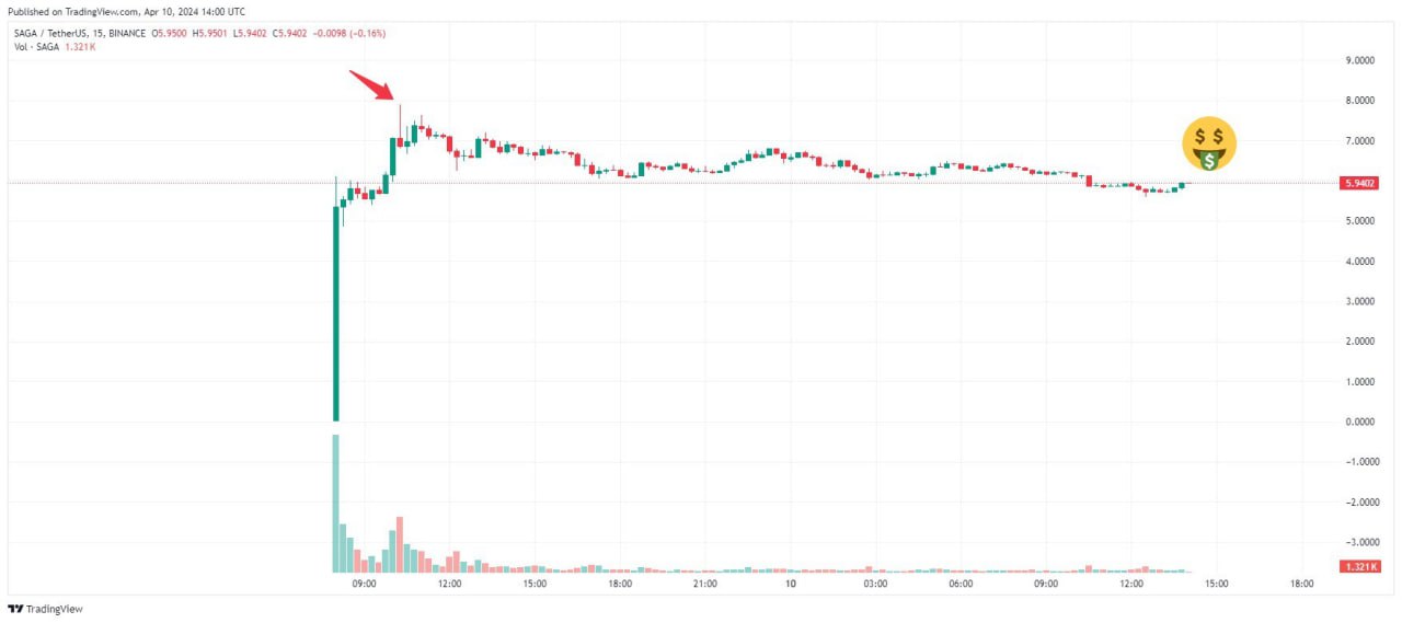 +19,525% on Listing