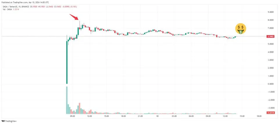 +19,525% on Listing