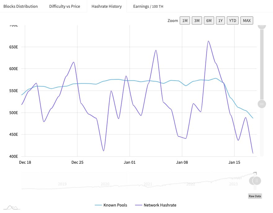 Bitcoin network hash rate dropped by 25% due to freezing temperatures in Texas