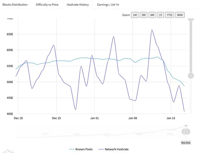 Bitcoin network hash rate dropped by 25% due to freezing temperatures in Texas