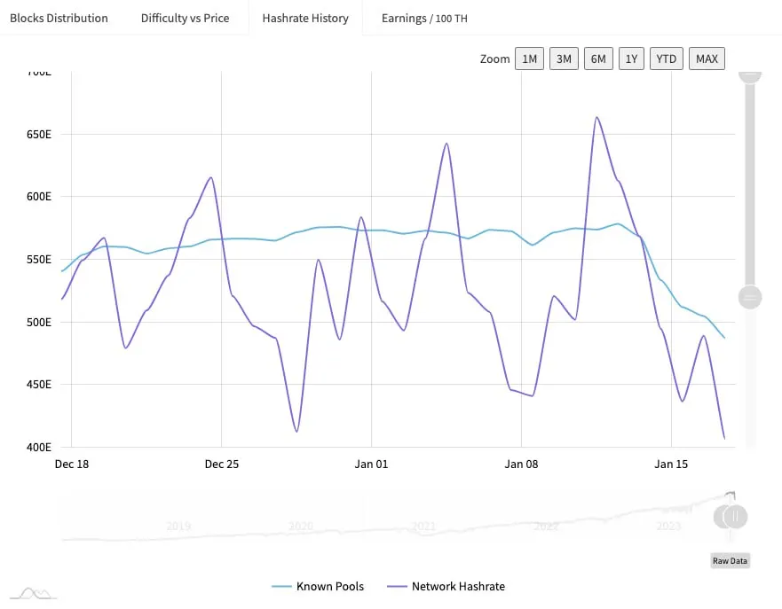 Bitcoin network hash rate dropped by 25% due to freezing temperatures in Texas