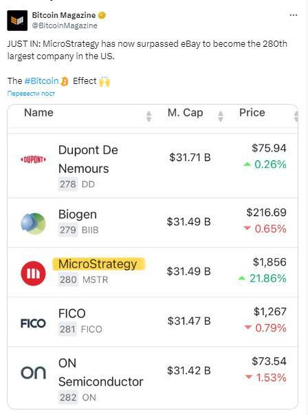 MicroStrategy’s Market Capitalization Exceeds $31 Billion