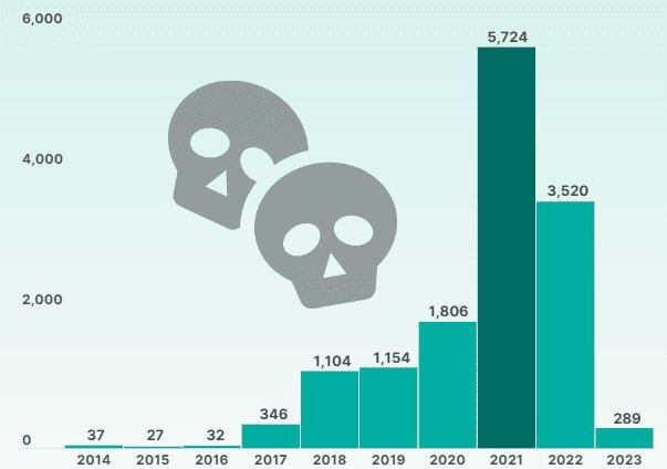 More than half of all coins listed since 2014 are already dead: CoinGecko