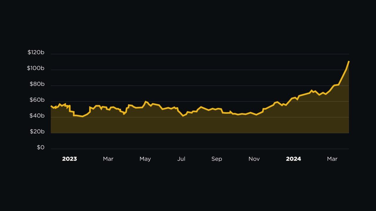 Binance Users’ Assets Exceed $100 Billion for the First Time