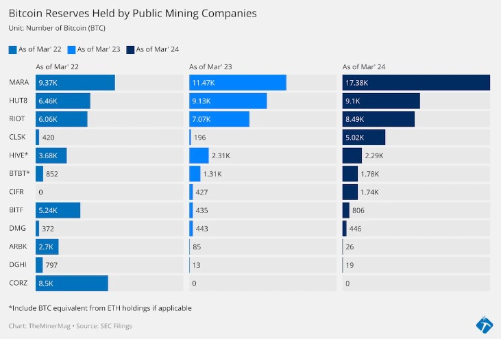 Bitcoin Miners Earned a Record $2 Billion in March 2024