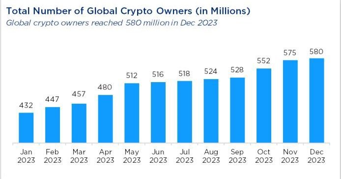 In 2023, the number of cryptocurrency users worldwide grew by 34% — reaching 580 million people