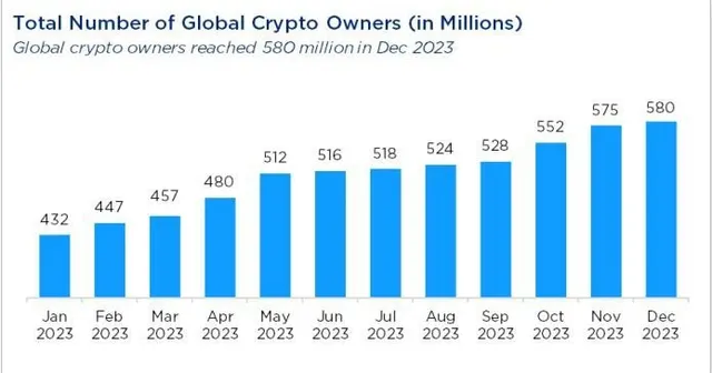 In 2023, the number of cryptocurrency users worldwide grew by 34% — reaching 580 million people