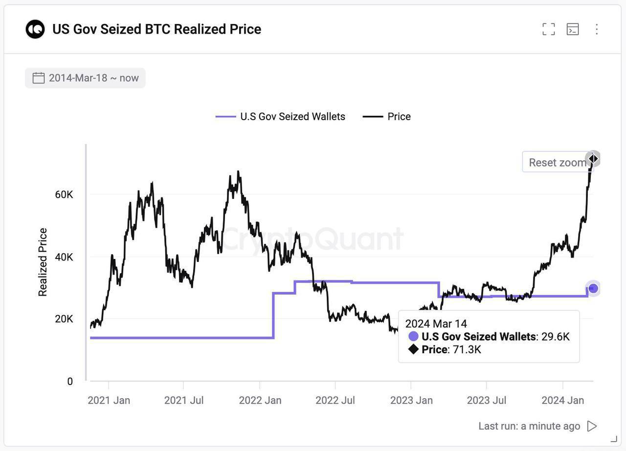 The U.S. Government Earns 2.4x More BTC