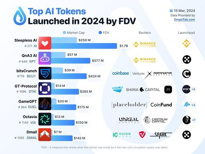 Top 10 AI Tokens by Fully Diluted Market Capitalization Launched in 2024