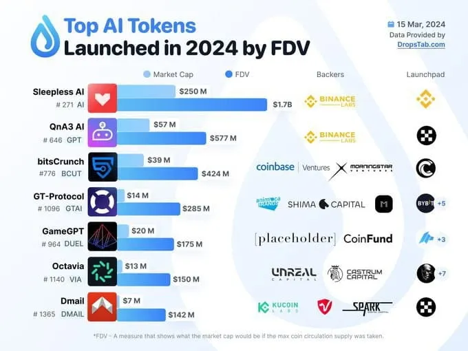 Top 10 AI Tokens by Fully Diluted Market Capitalization Launched in 2024