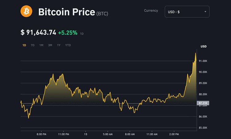 Bitcoin Surpasses $90,000