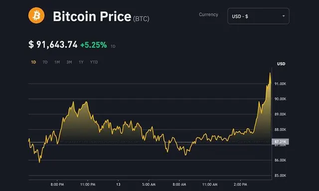 Bitcoin Surpasses $90,000