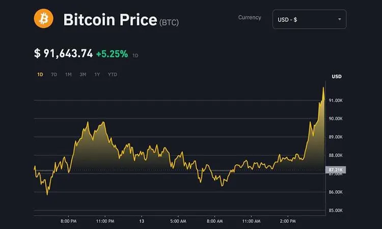 Bitcoin Surpasses $90,000