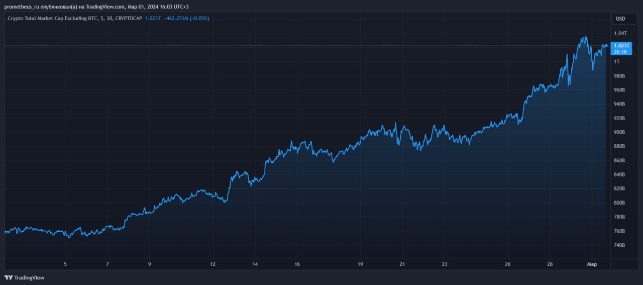 Altcoin Market Capitalization Exceeds $1 Trillion