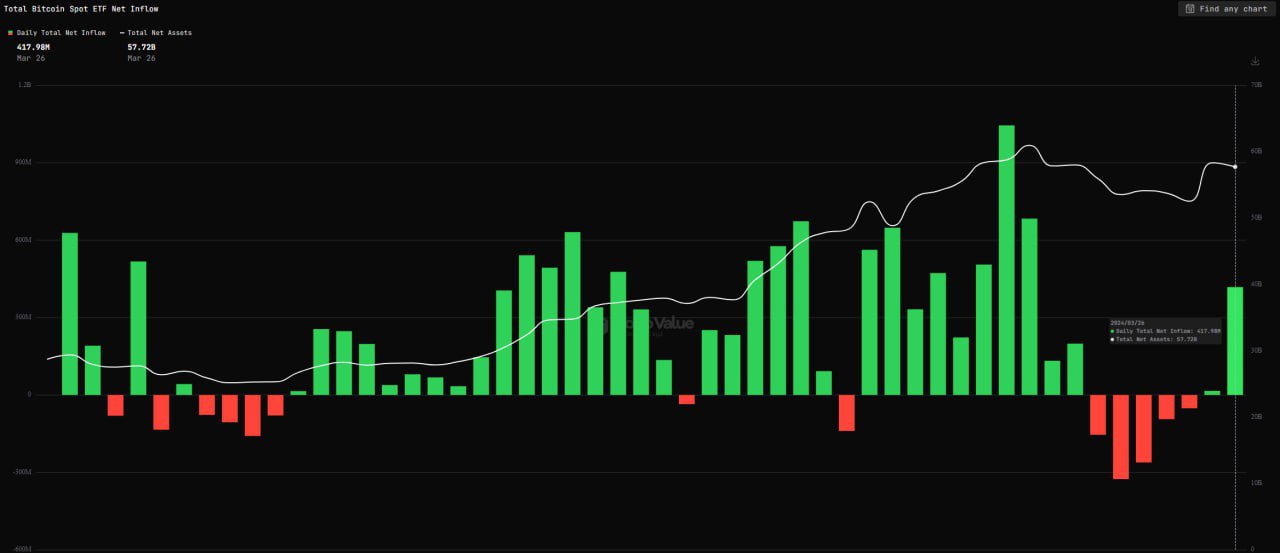 Inflows into Spot BTC ETFs Reach $91 Million