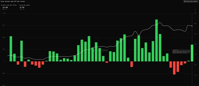 Inflows into Spot BTC ETFs Reach $91 Million