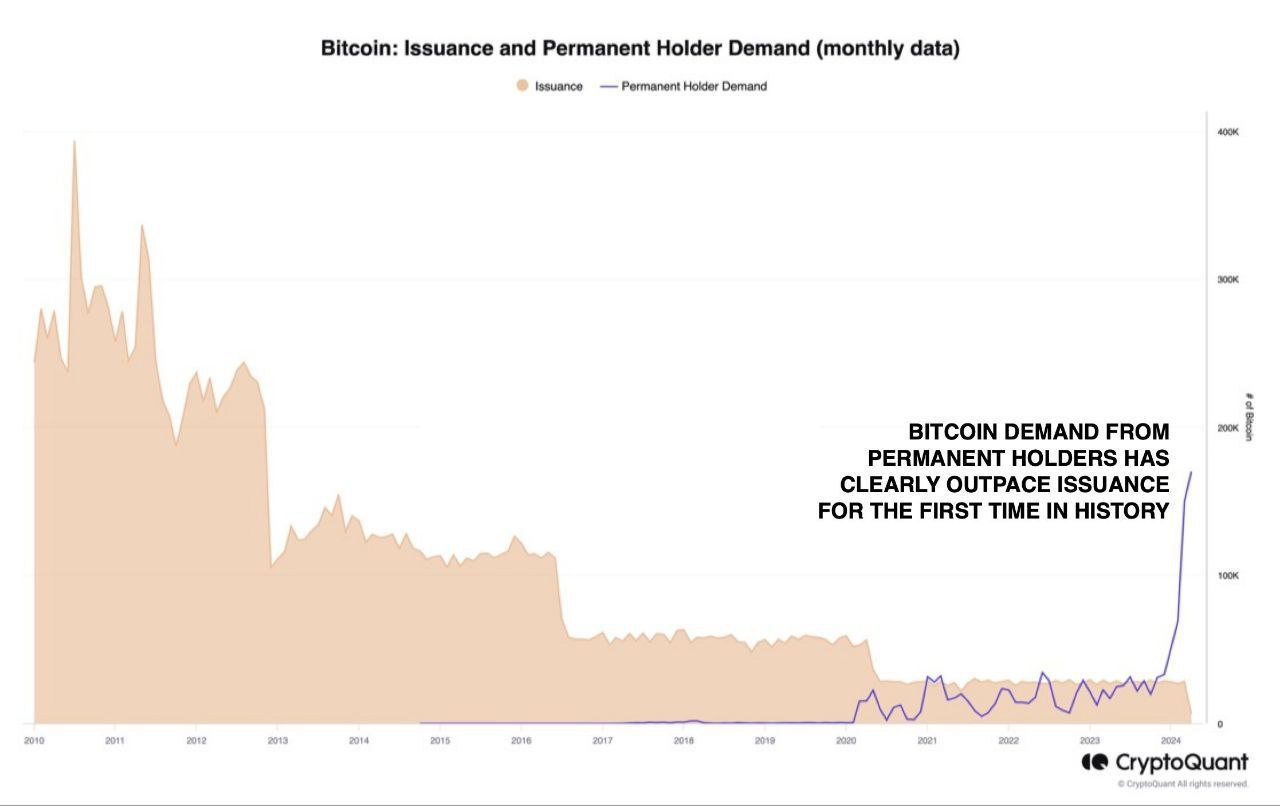 Bitcoin Is Becoming More Scarce!