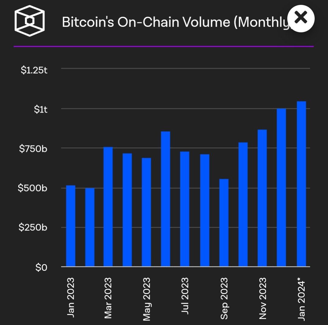 Bitcoin transaction volume reaches its highest level since September 2022