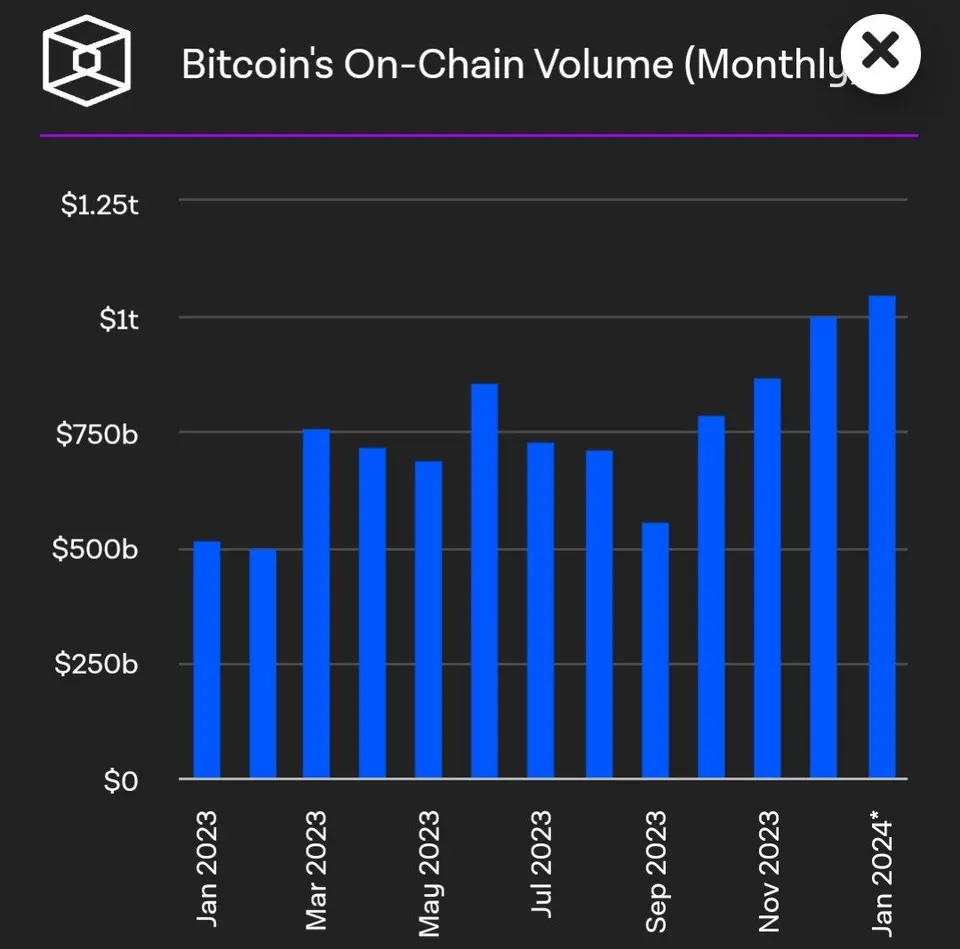 Bitcoin transaction volume reaches its highest level since September 2022