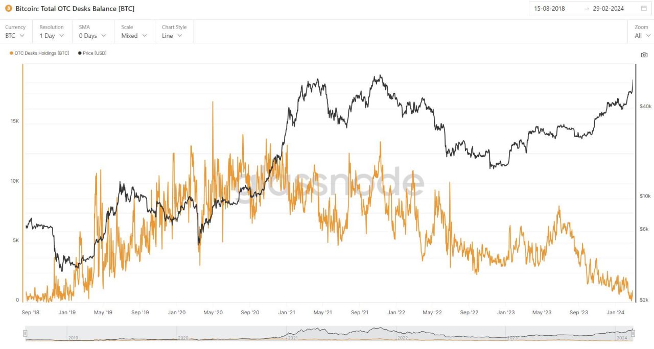 Bitcoin Runs Out on US OTC Platforms