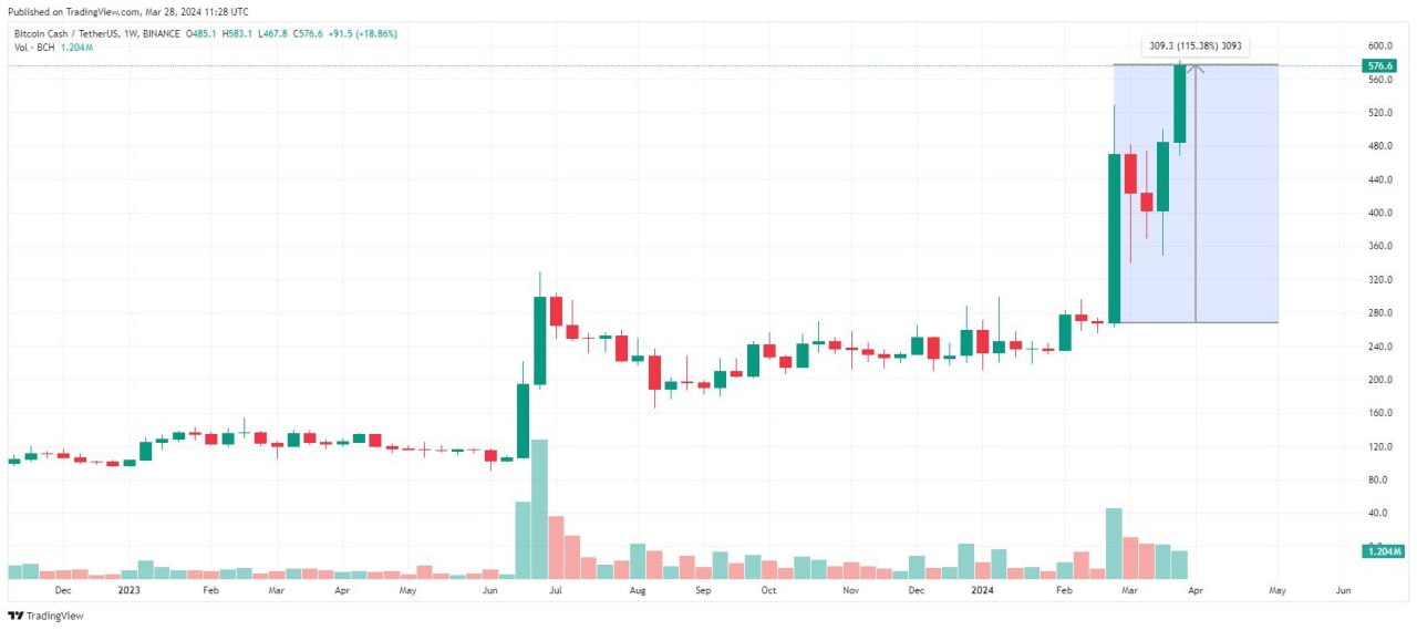 4-6 Days Until Bitcoin Cash Halving