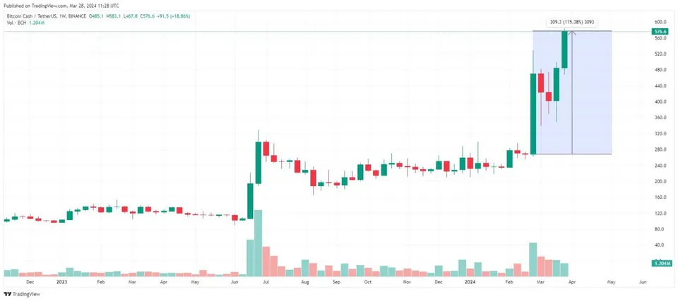 4-6 Days Until Bitcoin Cash Halving