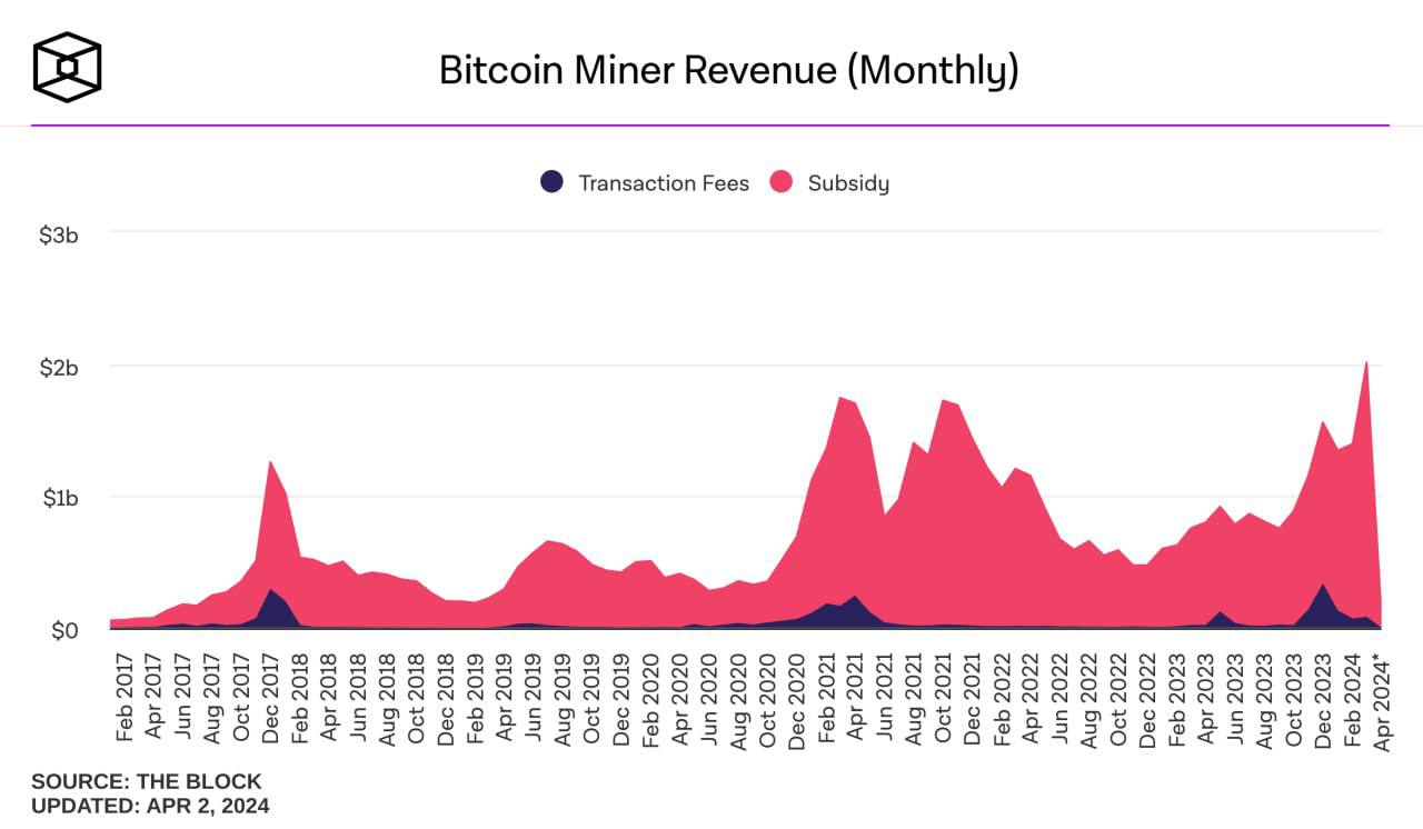 Bitcoin Miners’ Total Revenue in March