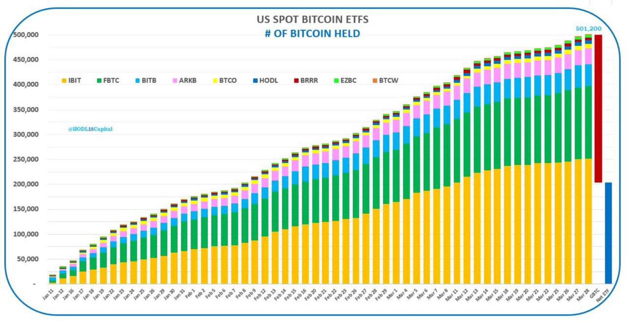 As of March 29, 2024, nine spot Bitcoin ETFs have collectively accumulated over 500,000 BTC, worth approximately $35 billion.