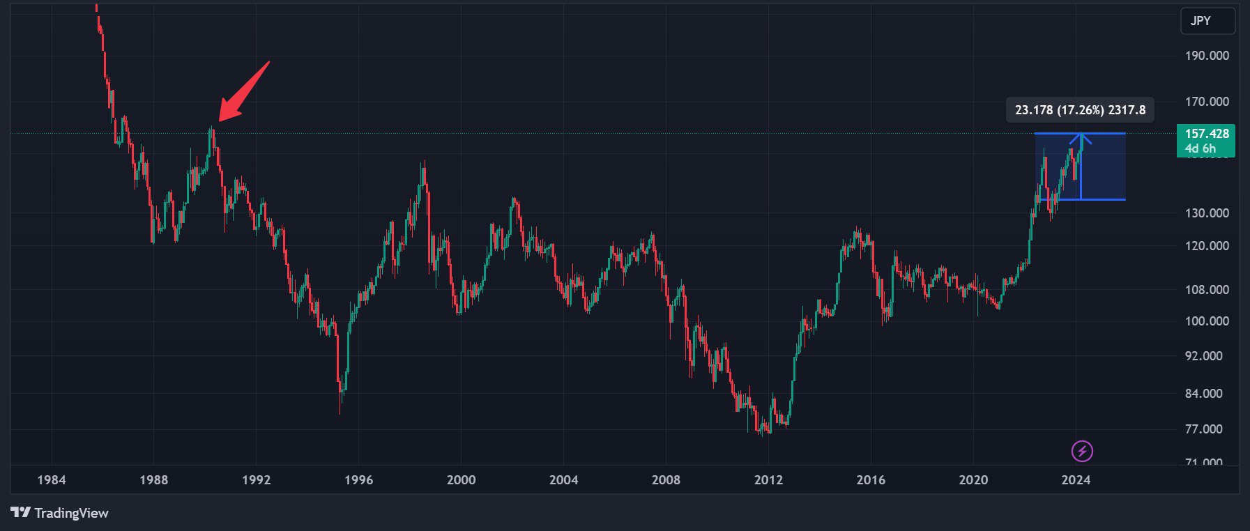 The Japanese Yen Has Fallen 17% Against the Dollar in the Last 12 Months