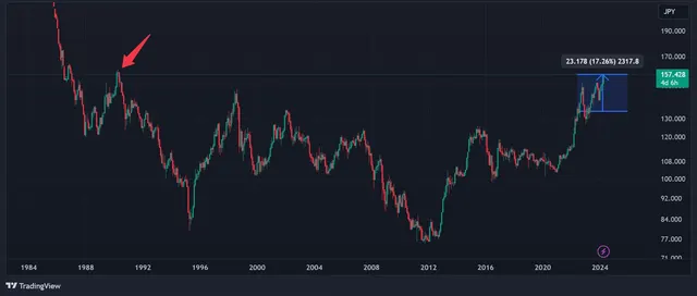 The Japanese Yen Has Fallen 17% Against the Dollar in the Last 12 Months