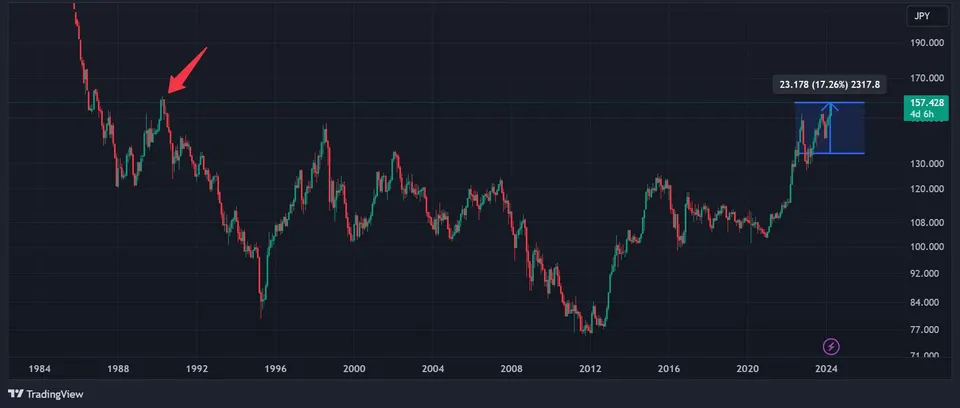 The Japanese Yen Has Fallen 17% Against the Dollar in the Last 12 Months
