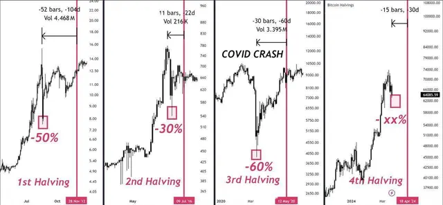 Will History Repeat Itself for the 4th Time?