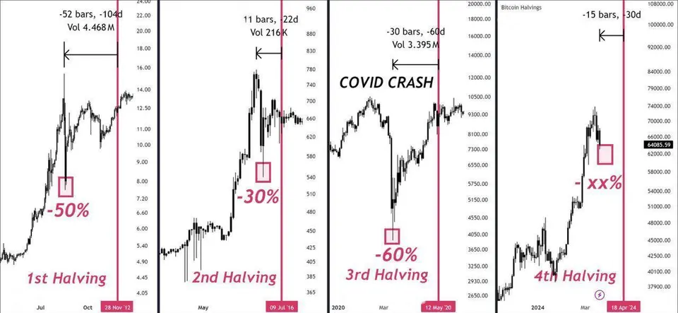 Will History Repeat Itself for the 4th Time?