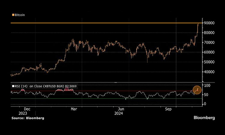 Bitcoin’s New Record