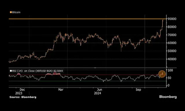 Bitcoin’s New Record