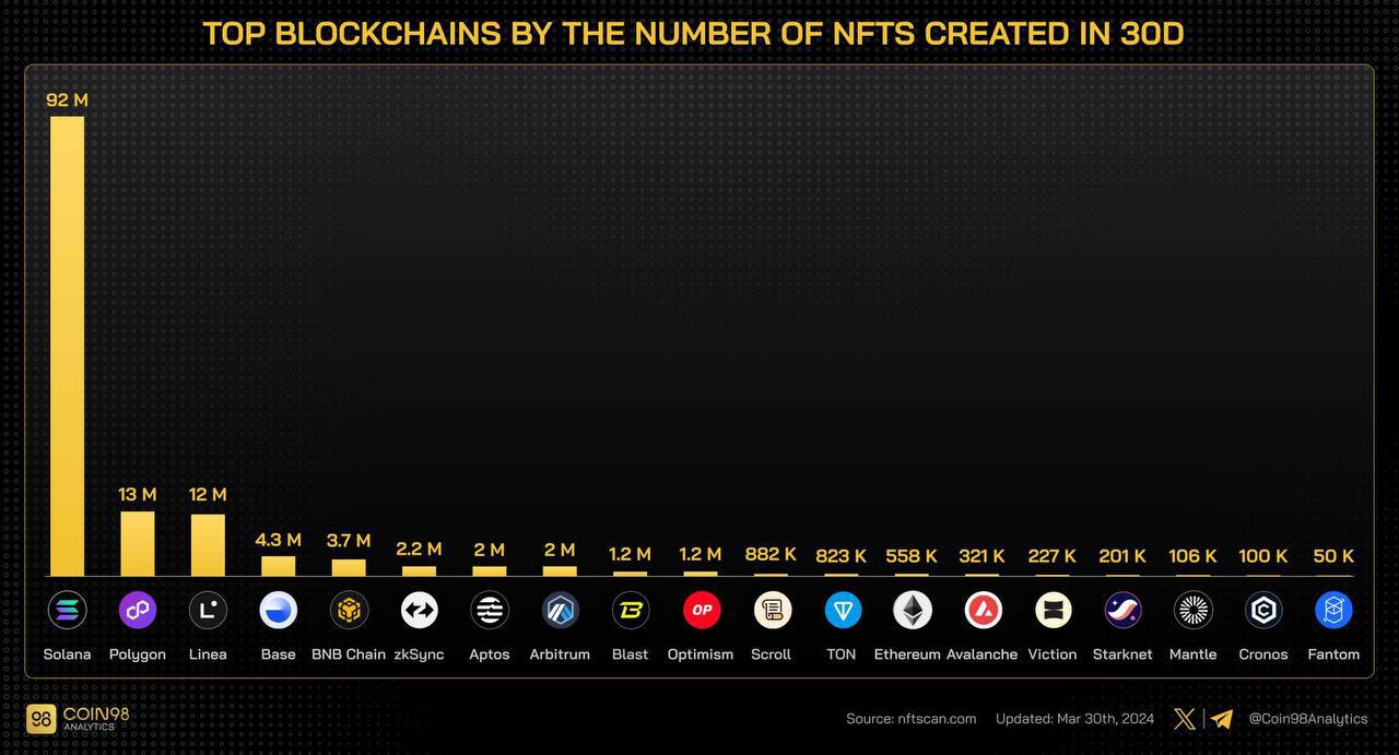 SOL users are creating NFTs in large numbers