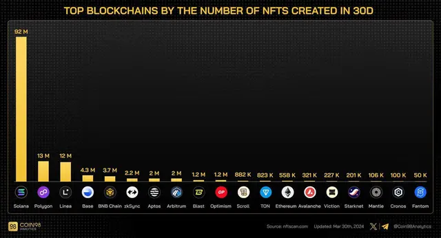 SOL users are creating NFTs in large numbers